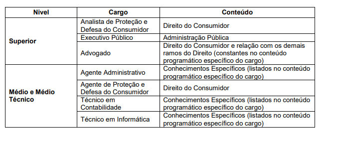Concurso Procon RJ: prova objetiva e discursiva