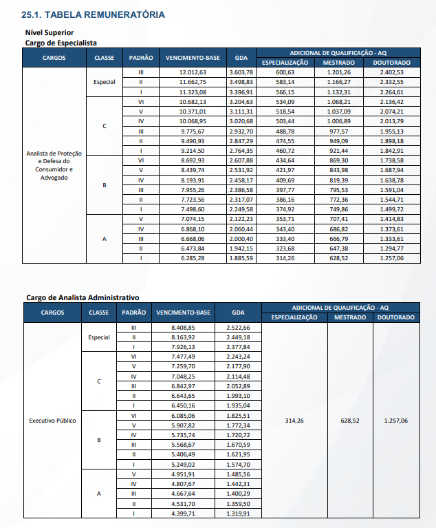 Salários atualizados do concurso Procon RJ 2025
