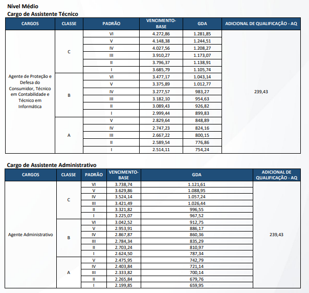 Salários atualizados do concurso Procon RJ 2025