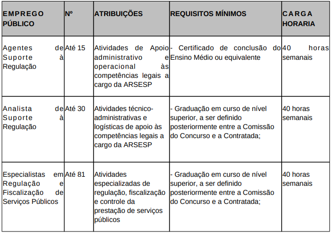Concurso Arsesp - Detalhes dos cargos e vagas