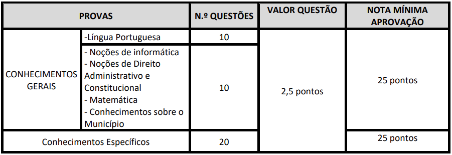 Disciplinas cobradas na prova objetiva