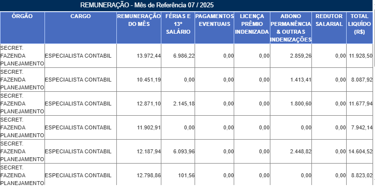 Exemplos reais de remuneração recebida por um Especialista Contábil na Sefaz SP em 2025