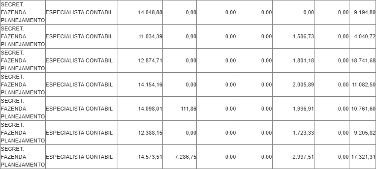 Exemplos reais de remuneração recebida por um Especialista Contábil na Sefaz SP em 2025