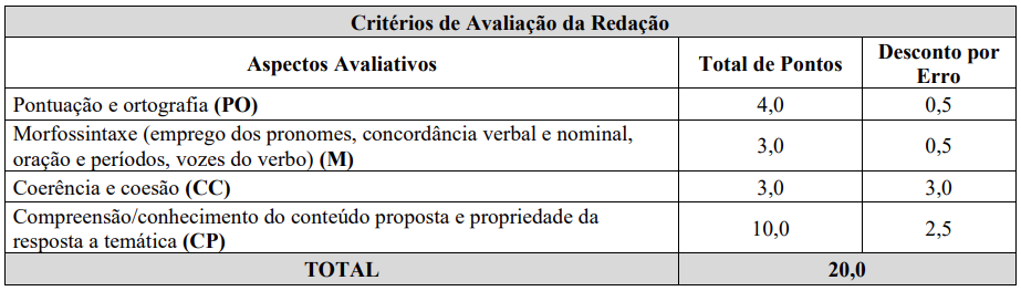 Critérios de avaliação da prova discursiva