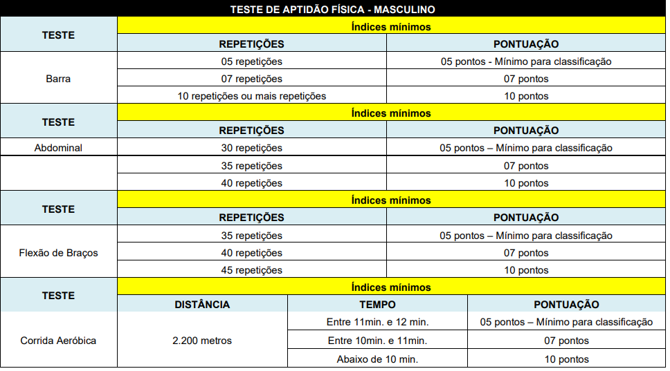 Teste físico do concurso Guarda de Santanópolis para o sexo masculino