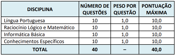 Disciplinas cobradas na prova objetiva do concurso Guarda de Rodeiro