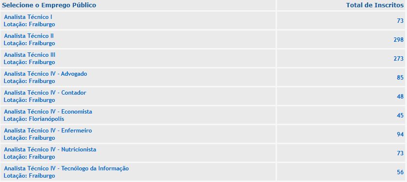 Demanda de inscritos do concurso Cincatarina