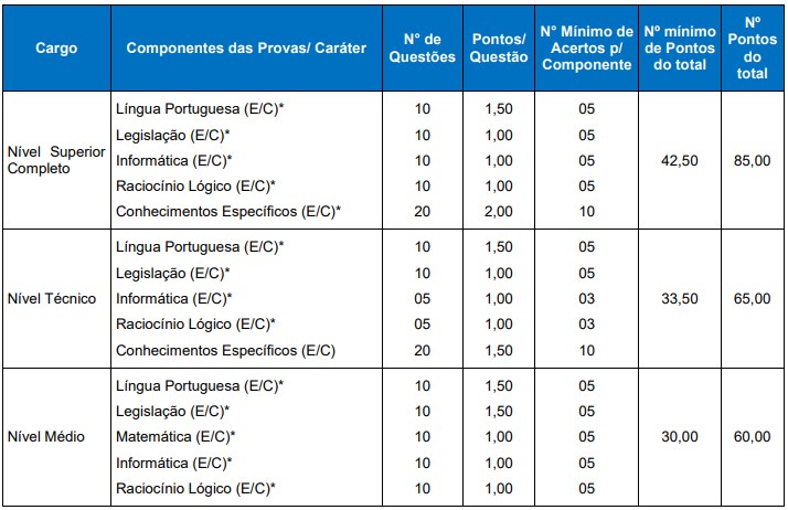 Quadro de prova objetiva