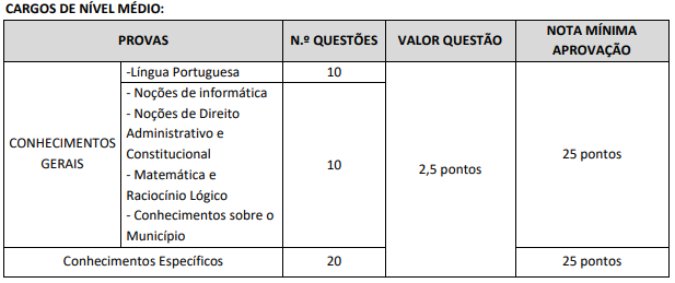 Quadro de prova objetiva do concurso da Prefeitura de Beberibe