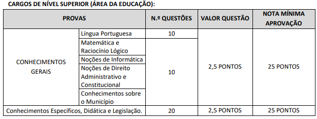 Quadro de prova objetiva do concurso da Prefeitura de Beberibe