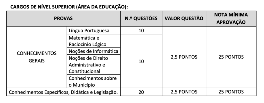 Tabela de detalhes da prova objetiva