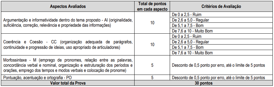Critérios de avaliação da prova discursiva
