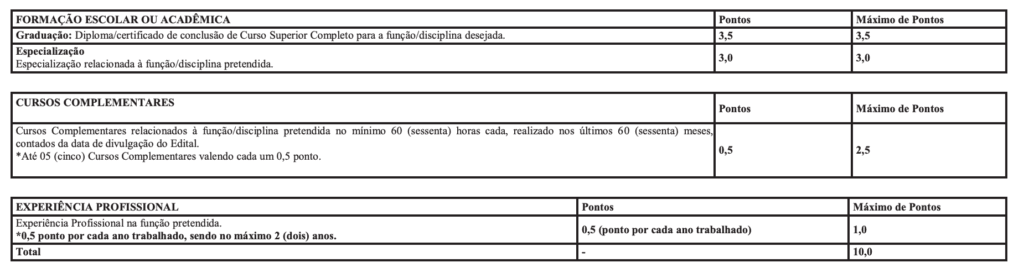 Tabela de detalhes das etapas de provas do PSS