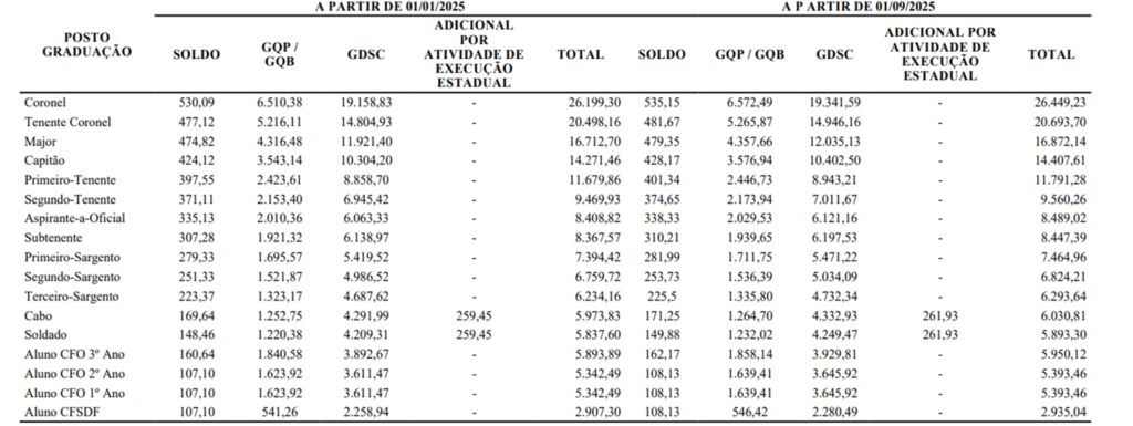 Tabela salarial do concurso CBM CE