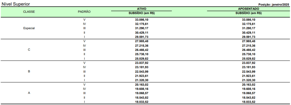Tabela de remuneração da carreira de EPPGG