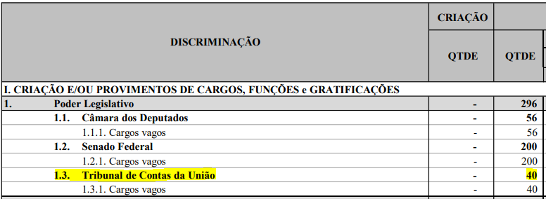 Concurso TCU: PLOA 2026 prevê provimento de 40 vagas!