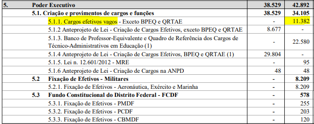 CNU: PLOA 2026 prevê 42 mil vagas no Executivo!
