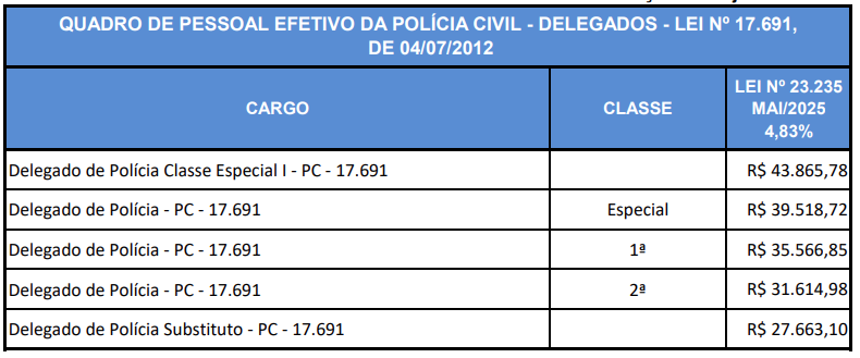 Remuneração inicial para Papiloscopista da PC GO