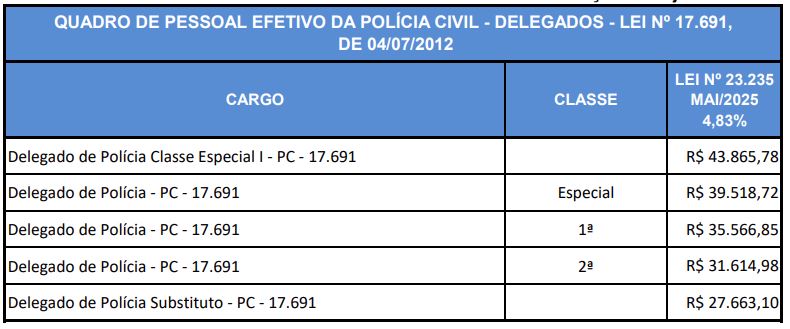 Remuneração inicial para Delegado do Concurso PC GO