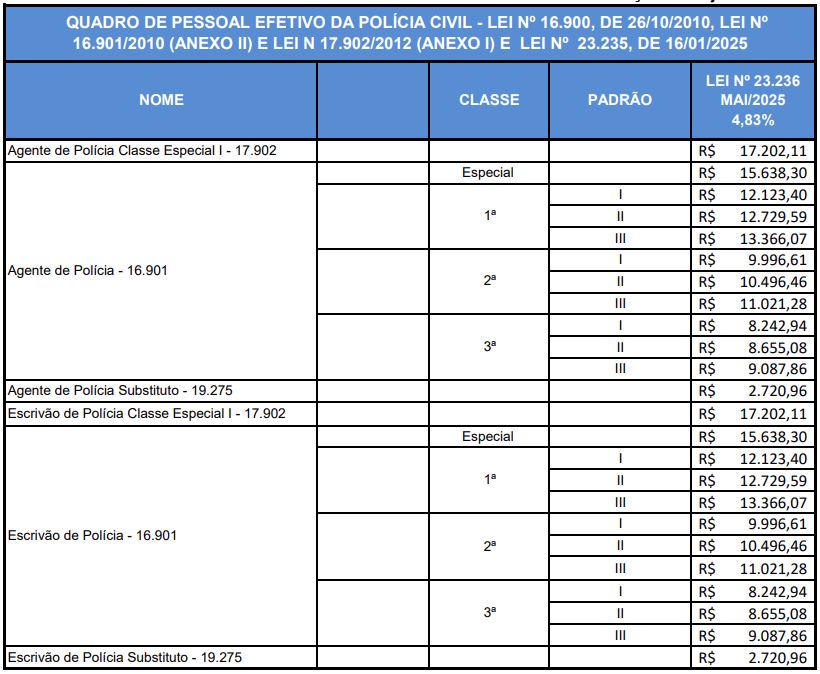 Remuneração inicial para Agente e Escrivão da PCGO