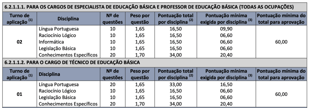 Tabela de detalhes das etapas de provas