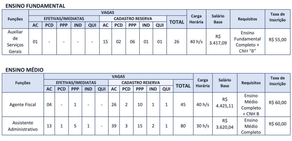 Tabela de cargos e vagas ofertados