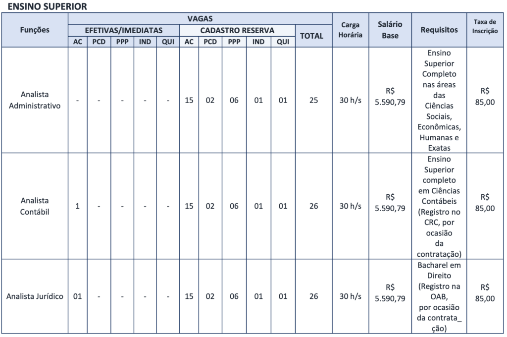 Tabela de cargos e vagas ofertados