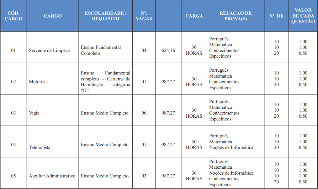 Cargos de níveis fundamental e médio e disciplinas cobradas na prova do concurso Câmara de Cachoeiro de Itapemirim