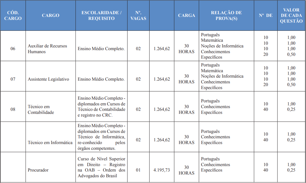 Cargos de níveis médio e superior e disciplinas cobradas na prova do concurso Câmara de Cachoeiro de Itapemirim