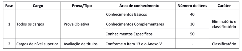 Tabela de detalhes das etapas do certame