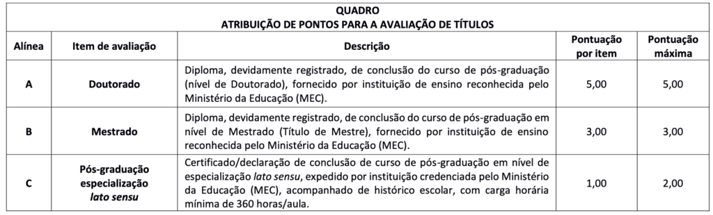 Tabela de atribuição de pontos na avaliação de títulos