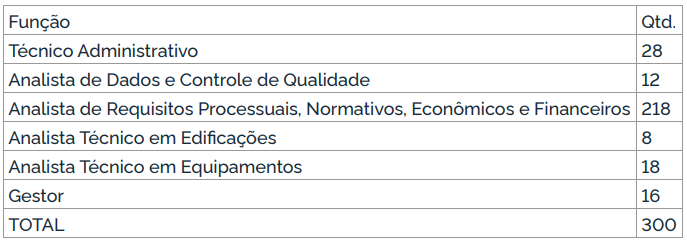 CNU 2024 tem novas nomeações autorizadas