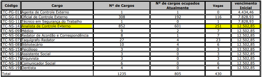 Tabela de cargos vagos do concurso TCE MG 