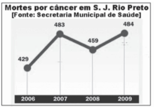 Questões sobre porcentagem: Concurso Prefeitura de São José do Rio Preto SP 2010