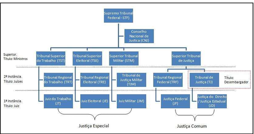 Hierarquia dos cargos