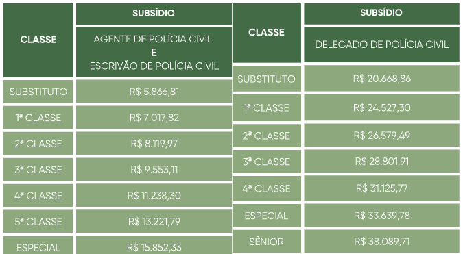 Tabela de remuneração dos cargos da PC RN