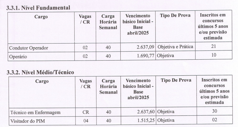 Quadro de cargos e vagas previstas no novo concurso da Prefeitura de Alpestre 2026