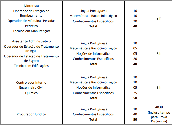 disciplinas, nº de questões e duração de provas para os cargos do concurso SAAEC