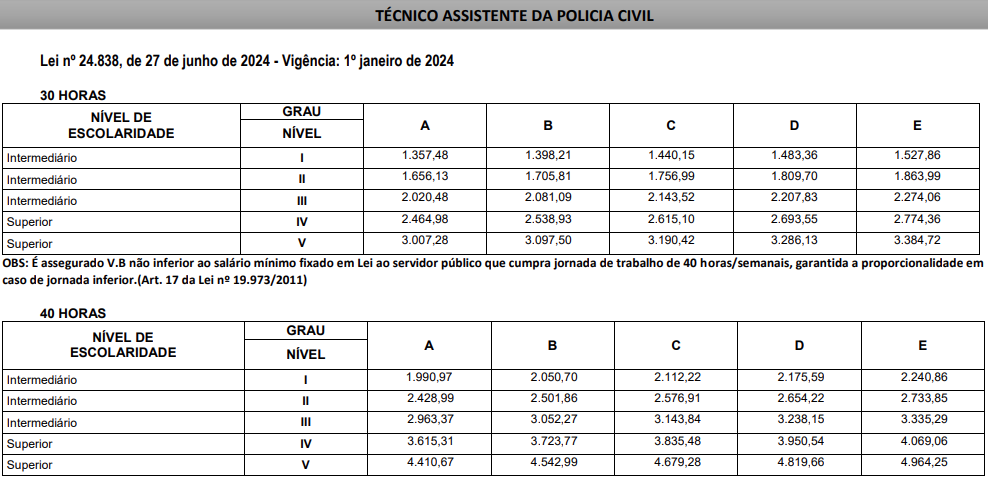 Tabela de remuneração da carreira administrativa na Polícia Civil MG atualizada