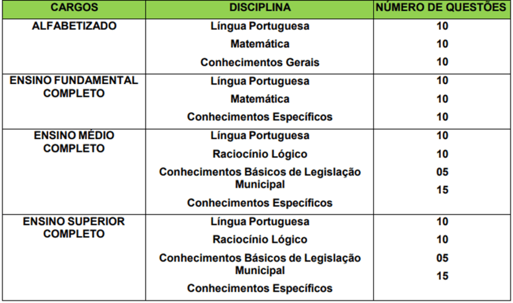 Quadro de prova objetiva do concurso da prefeitura de Santana de Parnaíba