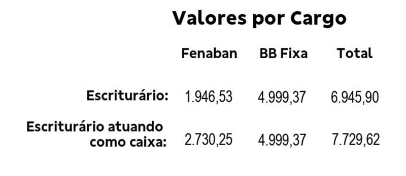 Valores do PLR são divulgados pela Contraf-CUT