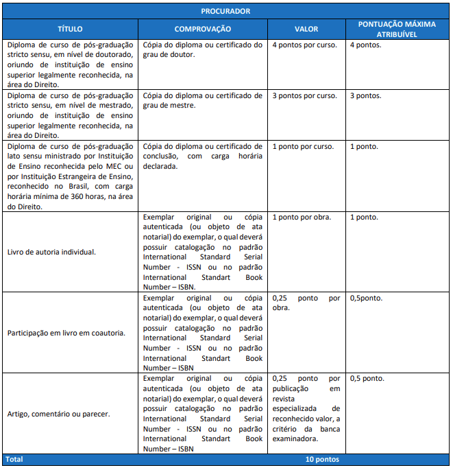 Títulos aceitos para o cargo de Procurador do concurso ALEAM