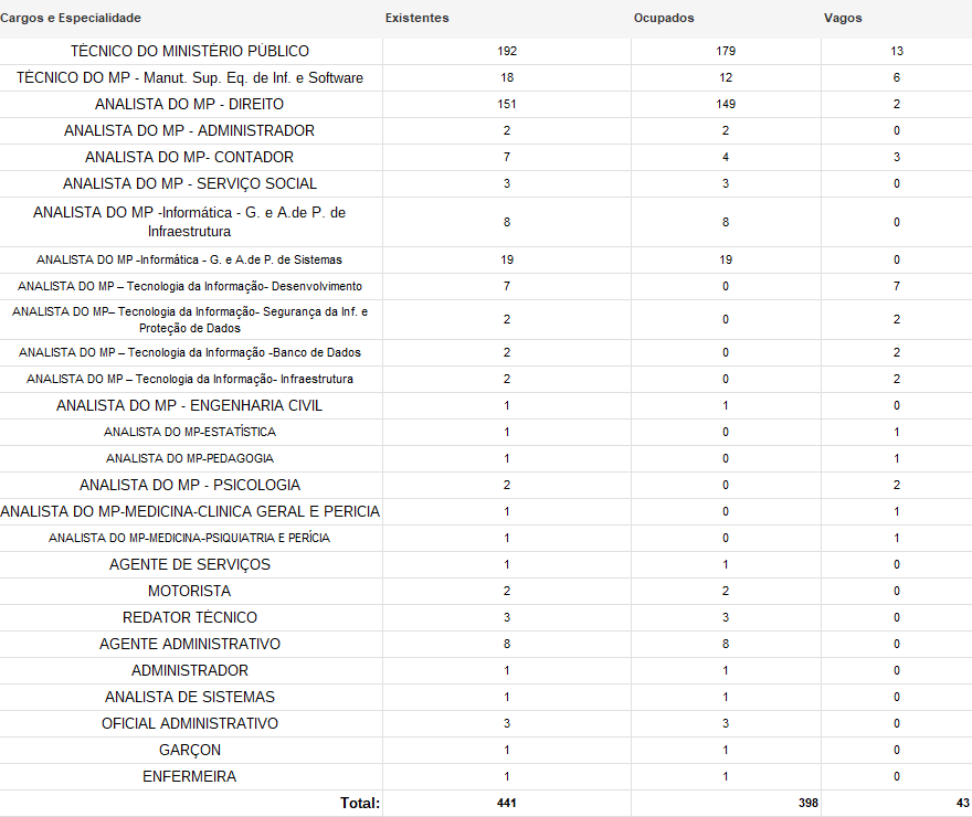 cargos vagos do MP SE em agosto de 2025