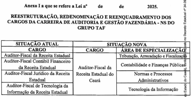 concuros sefaz ce: alterações da carreira
