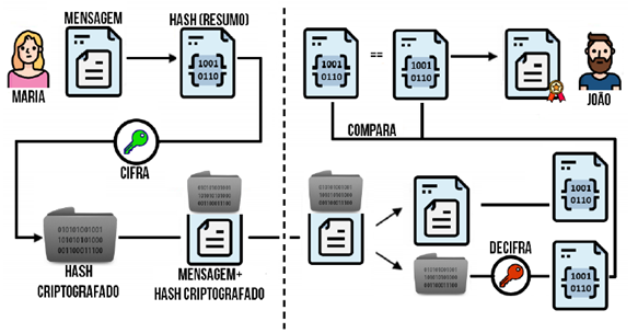 Fluxograma da assinatura digital