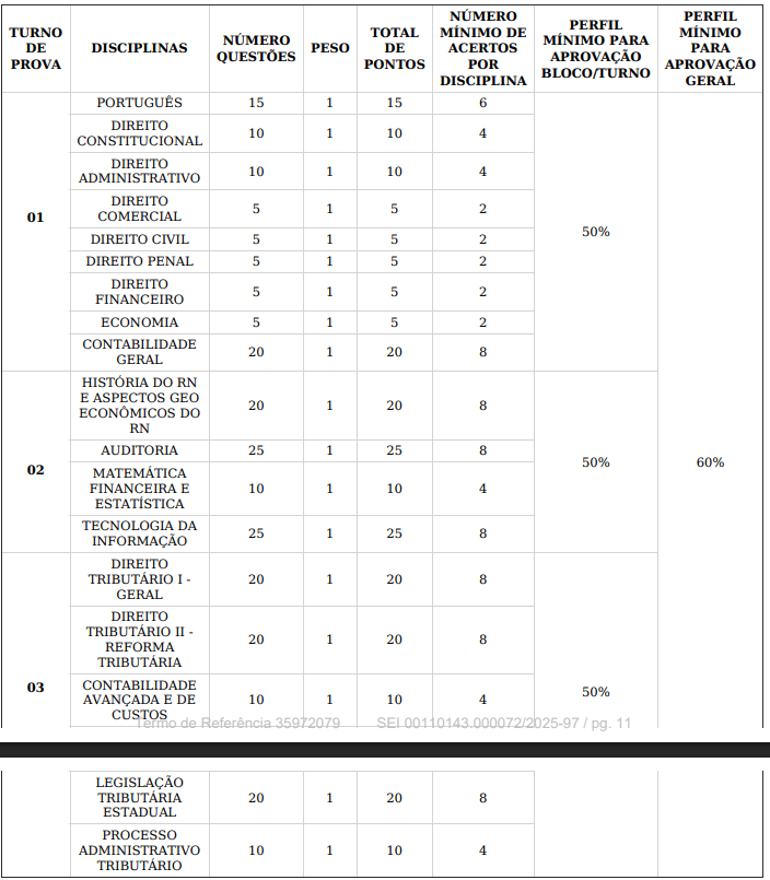 Concurso Sefaz RN quadro informativo de provas