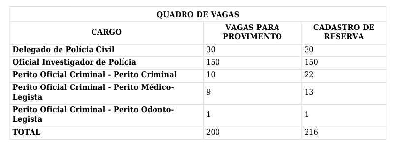Concurso PC PI: novo edital terá 416 vagas; veja a distribuição!