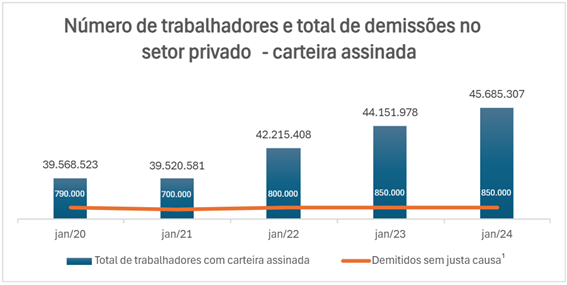 Demissões no setor privado