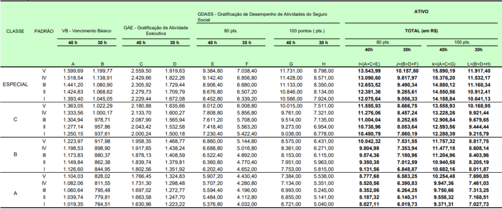 Estrutura remuneratória 2025 do cargo de Analista do Seguro Social do INSS
