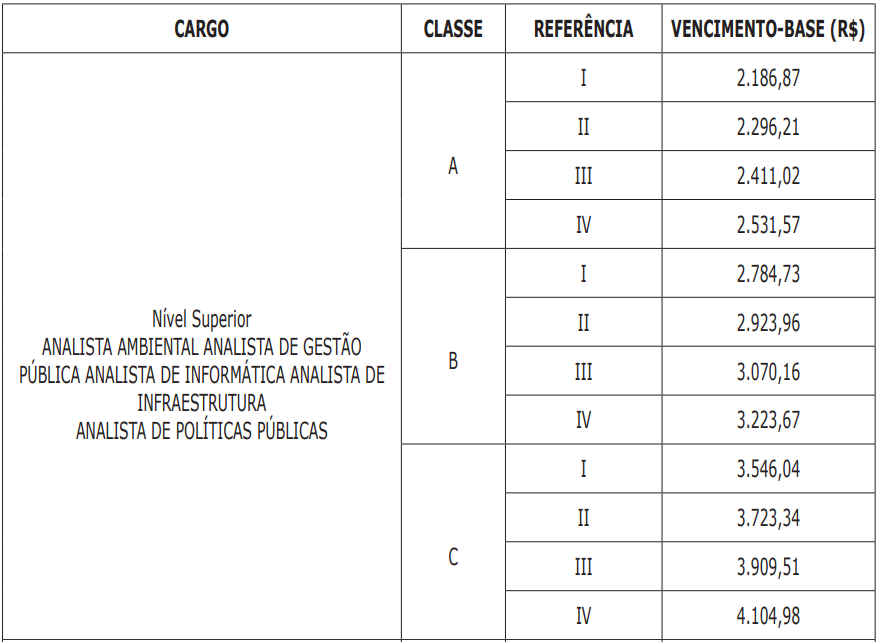 Estrutura remuneratória do cargo de nível superior